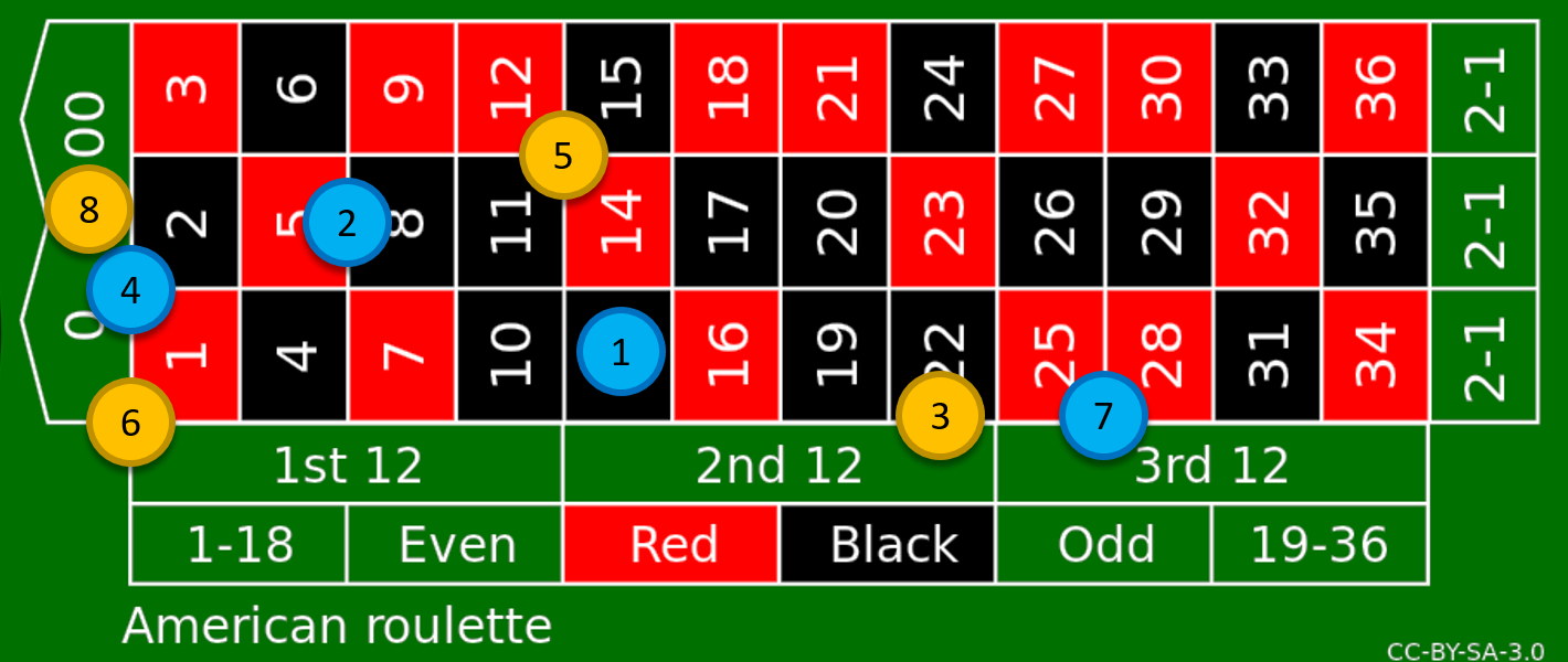 Inside bets in roulette